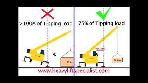 what is tipping load